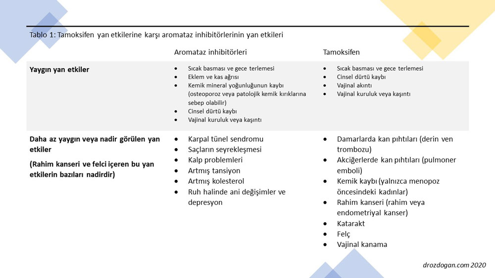 aromataz inhibitörleri ve tamoksifenin yan etki açısından karşılaştırması