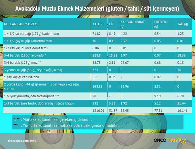 avokadolu muzlu ekmek malzemeleri