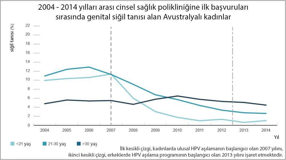 avustralyada hpv ilişkili genital siğiller ve hpv aşısı