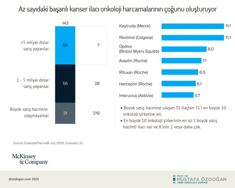 az sayidaki basarili kanser ilaci onkoloji harcamalarinin cogunu olusturuyor