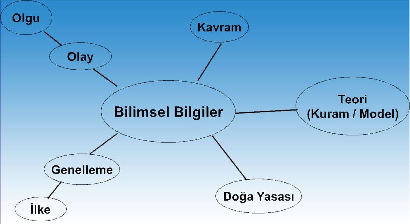 bilimsel bilgi