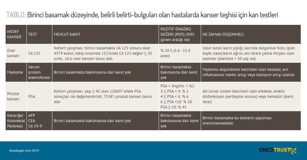 birinci basamak duzeyinde belirli belirti bulgulari olan hastalarda kanser teshisi icin kan testler