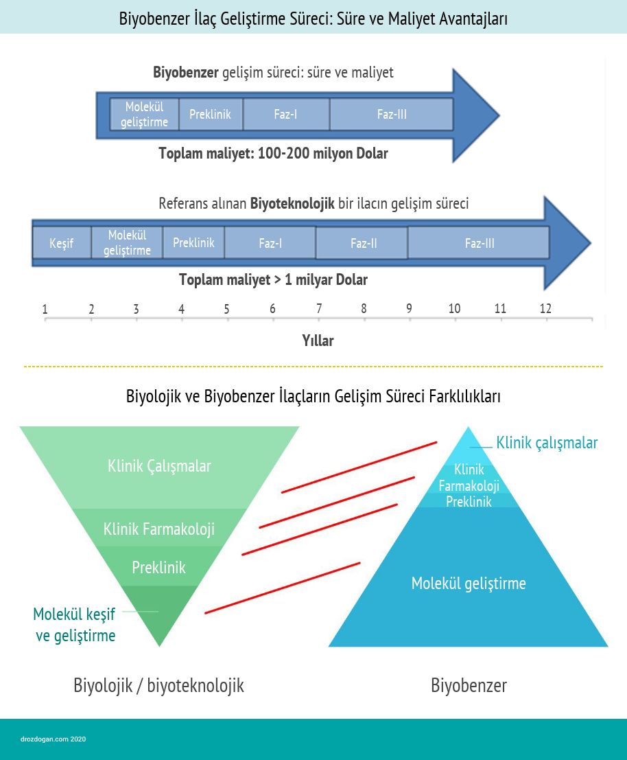 biyobenzer ilac gelistirme sureci sure ve maliyet avantajlari