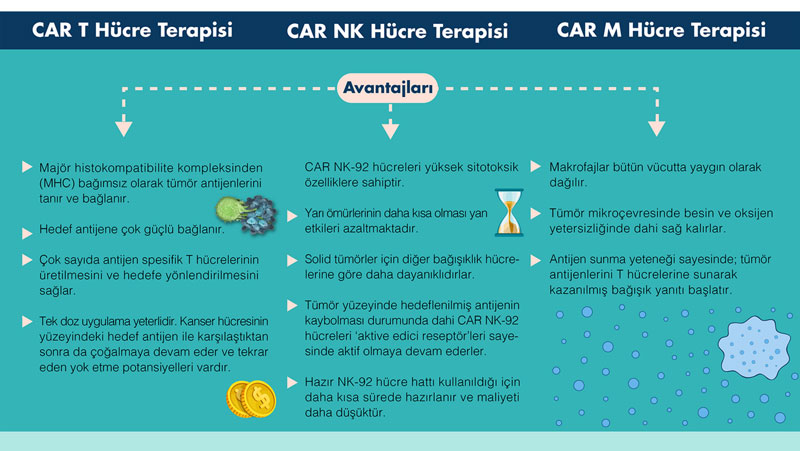 CAR T hucre terapisi CAR NK hucre terapisi CAR M hucre terapisi avantajlari