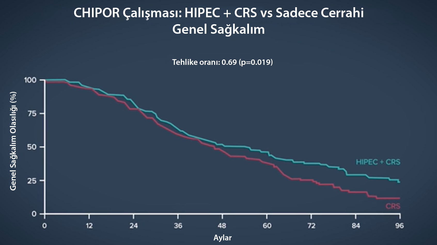 CHIPOR Çalışması HIPEC artı CRS vs Sadece Cerrahi