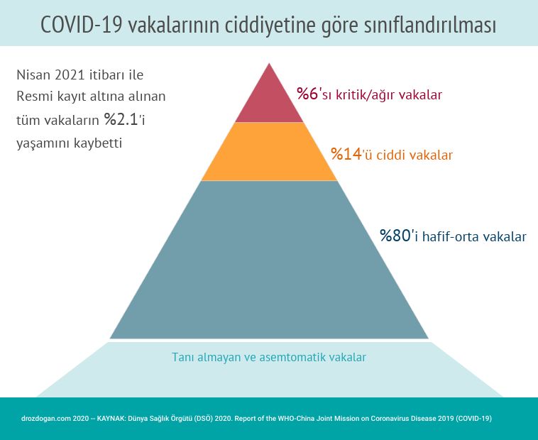 ciddiyetine gore covid 19 asamalari hafif orta şiddetli kritik ağır koronavirüs