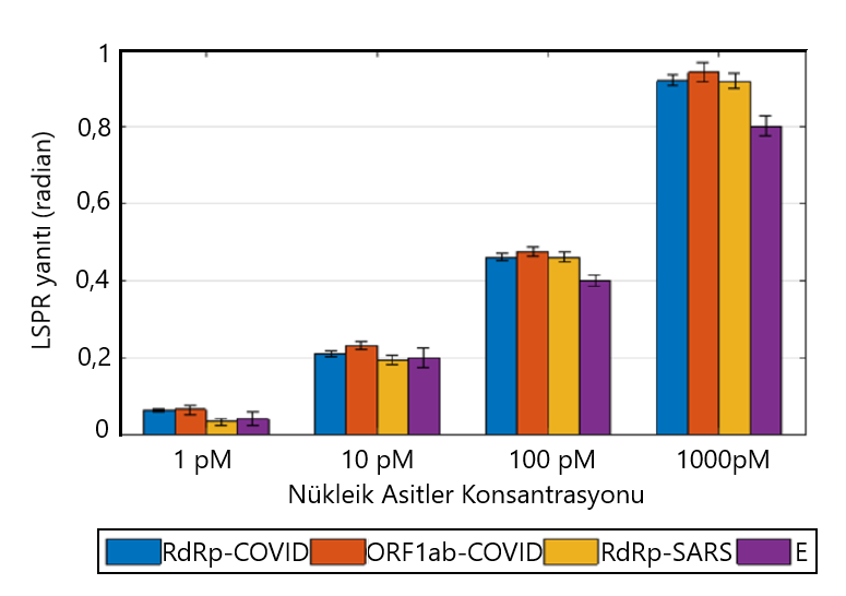 çift fonksiyonlu LSPR biyosensorleri kullanılarak ölçülen çeşitli viral oligo konsantrasyonl