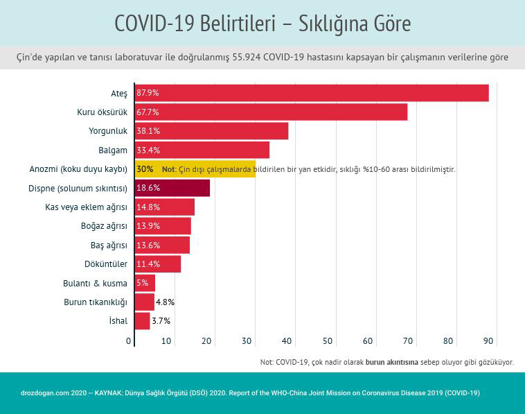 covid 19 belirtileri sikligina gore