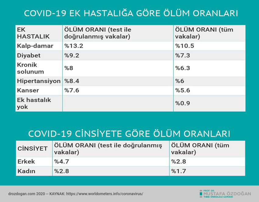 covid 19 ek hastaliga gore olum oranlari