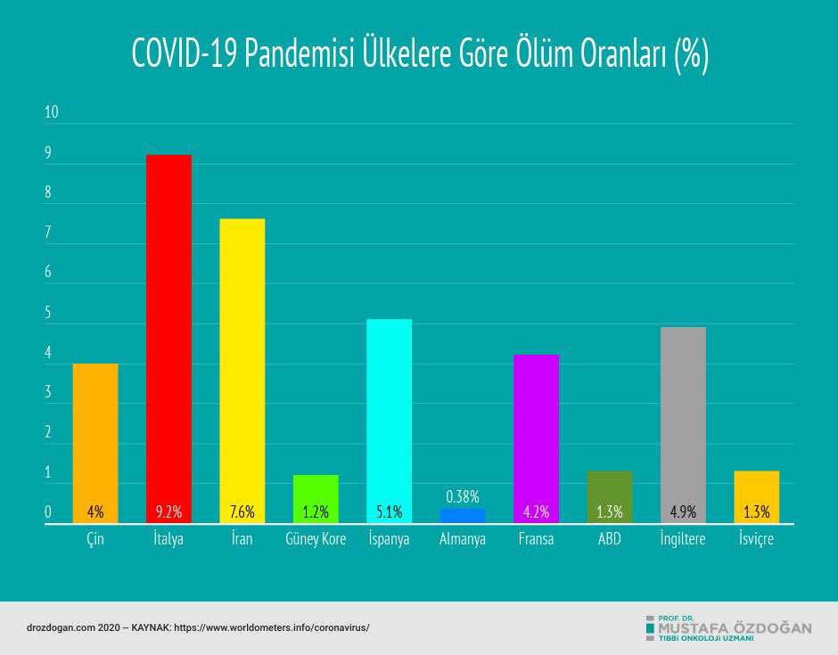 covid 19 pandemisi ulkelere gore olum oranlari %