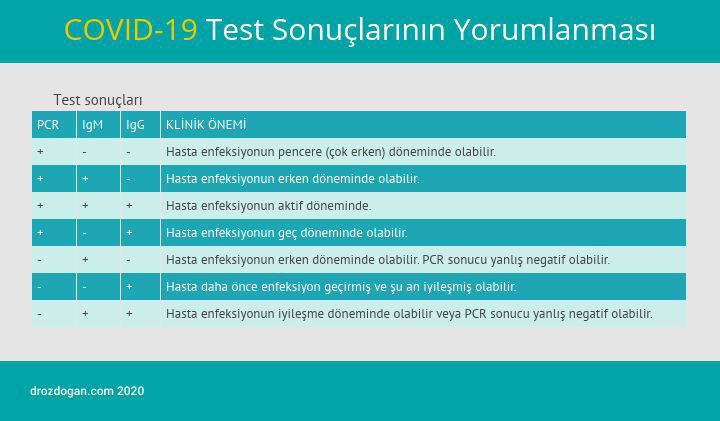 covid 19 test sonuclarinin yorumlanmasi