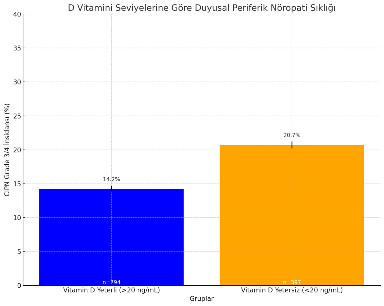 D Vitamini Seviyelerine Göre Duyusal Periferik Nöropati Sıklığı