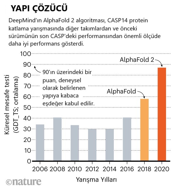 deepmind alphafold 2 algoritması casp14 protein katlamasında daha iyi performans gösteriyor