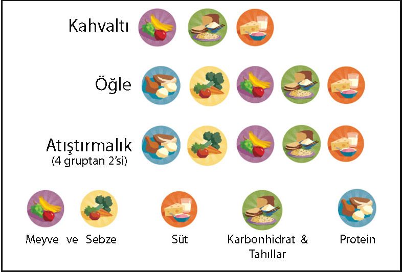 dengeli beslenme 5 besin grubu diyet nedir