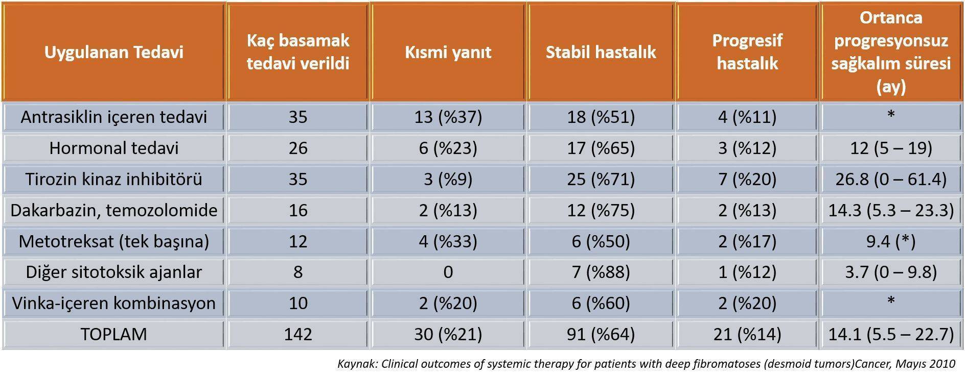 desmoid tumorlerde yapilan calismalar ve kullanilan ilaclarin etkisi