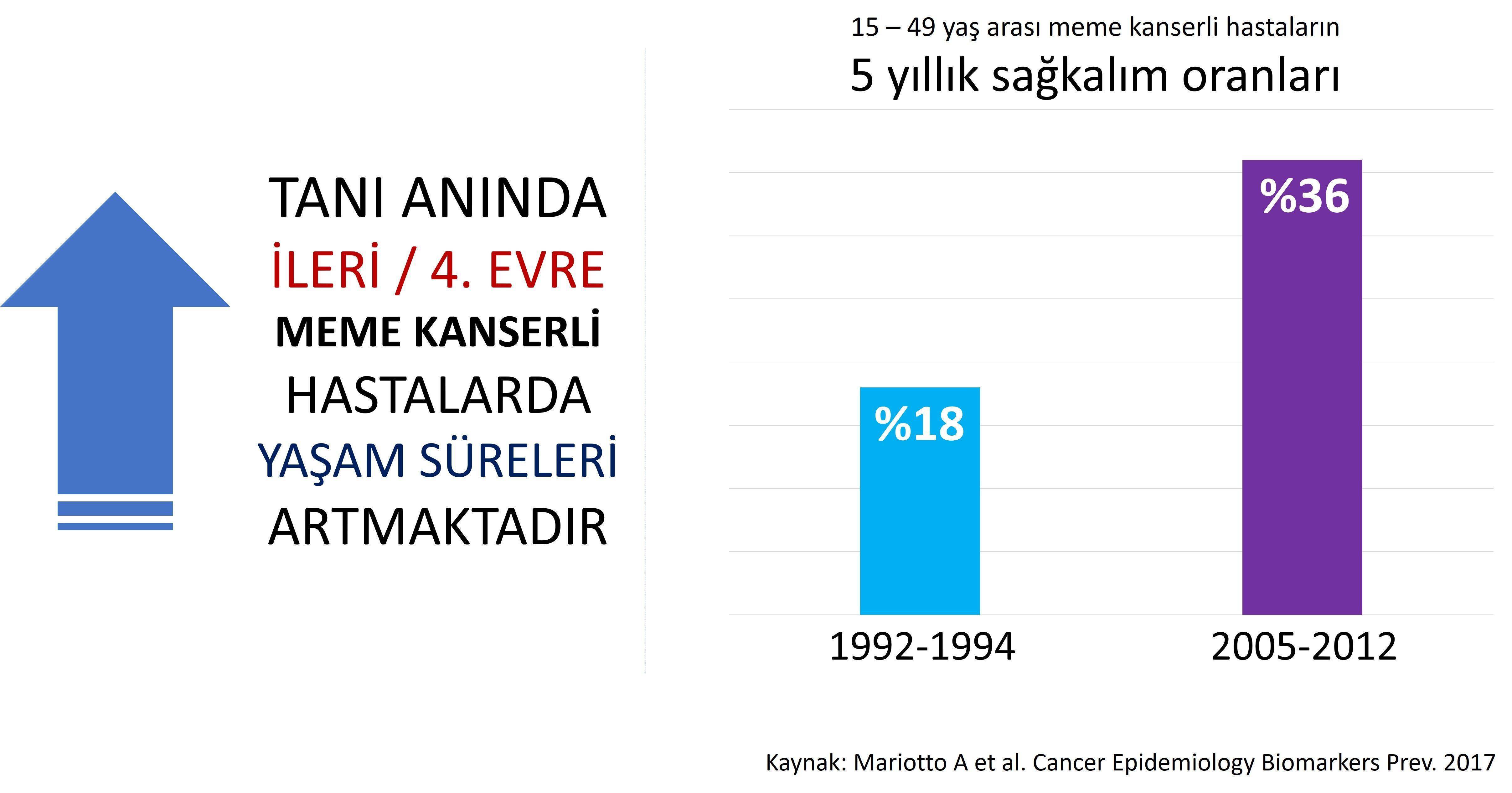 dorduncu evre meme kanserinde yaşam sağkalım süreleri