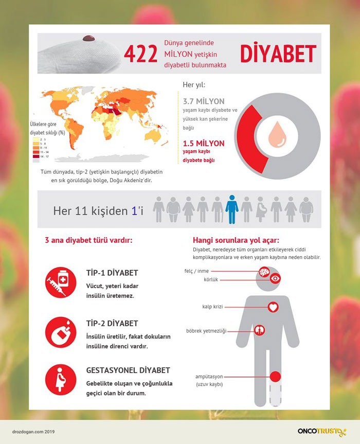 dunya genelinde milyon yetiskin diyabetli bulunmakta