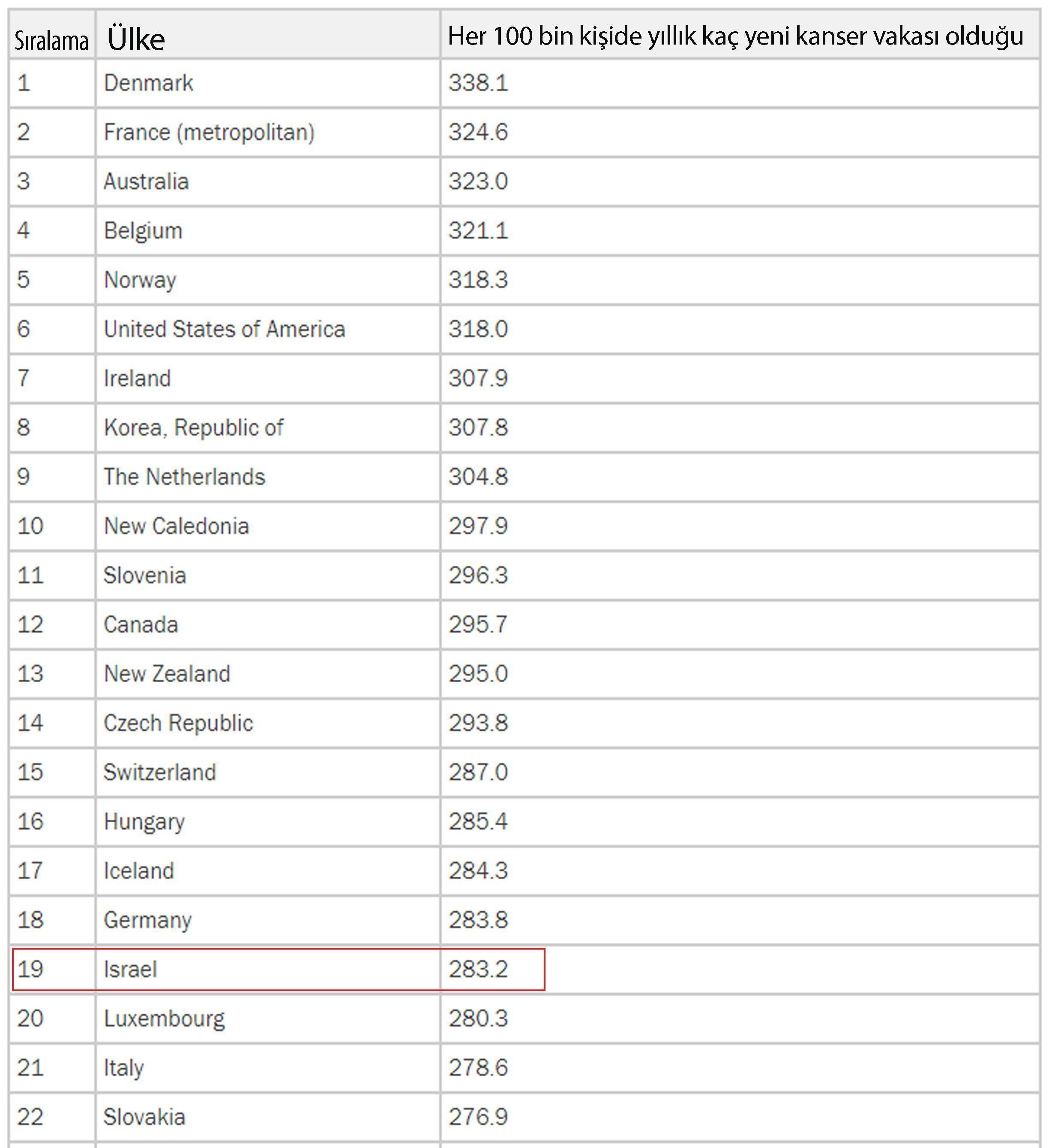 dünya kanser istatistikleri israilde kanser yok bilgisi yanli