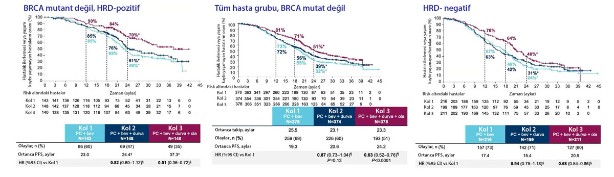 duo o çalışması durvalumab olaparib asco 2023 PFS sonuçları