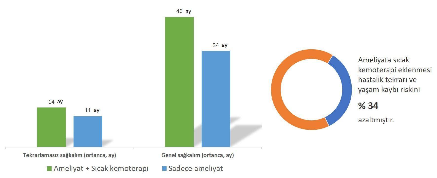 evre 3 aşama over kadın yumurtalık kanseri tedavisinde sıcak kemoterapi hipek