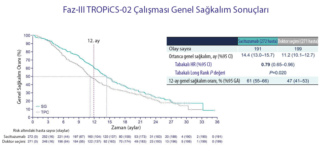 faz III TROPiCS 02 çalışması sonuçları hormon pozitif meme kanseri sacituzumab govitecan esmo
