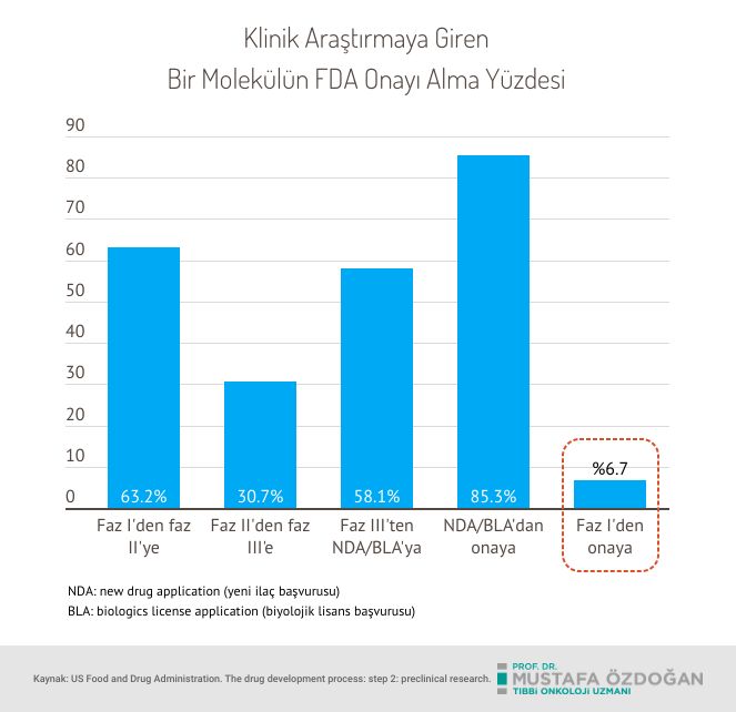 fda klinik arastirmalarda antikanser ajanlarin fazlara gore basari oranlari faz i ii iii