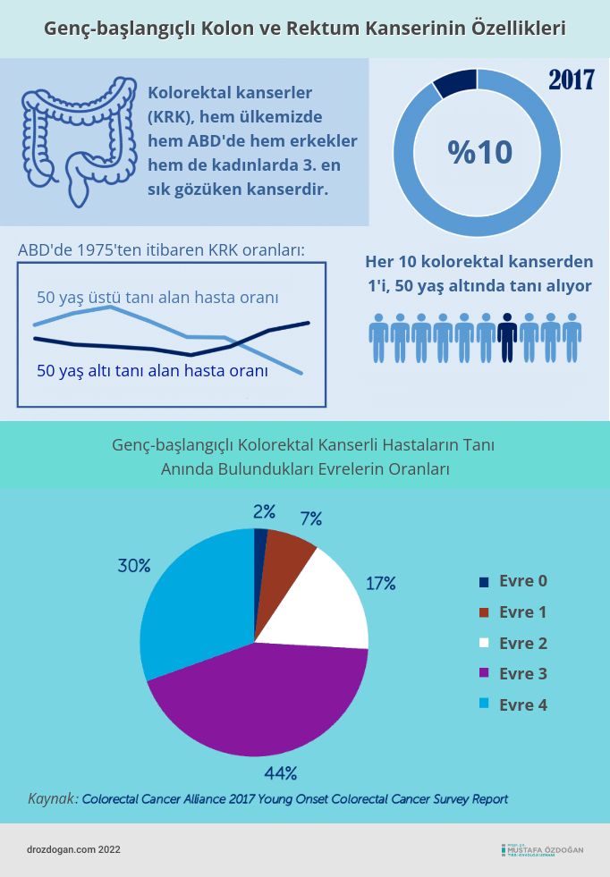 genc baslangicli kolon ve rektum kanseri young onset colorectal cancer