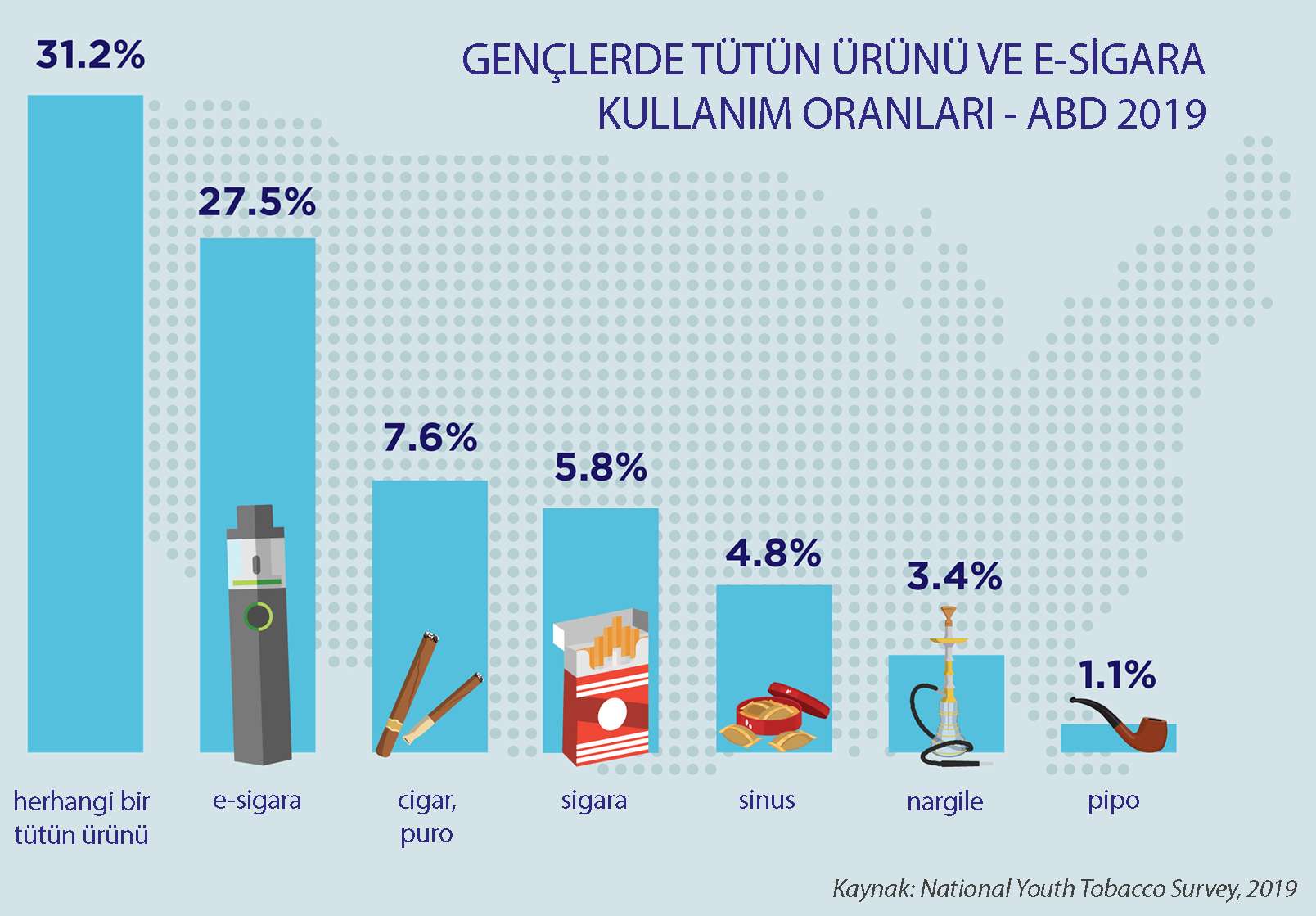 gençlerde yıllara göre tütün ürünü elektronik sigara kullanım oranları