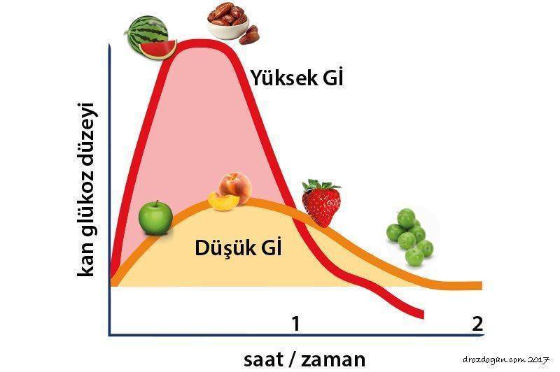 glisemik indeks nedir farkli meyvelerin farkli degerleri vardir