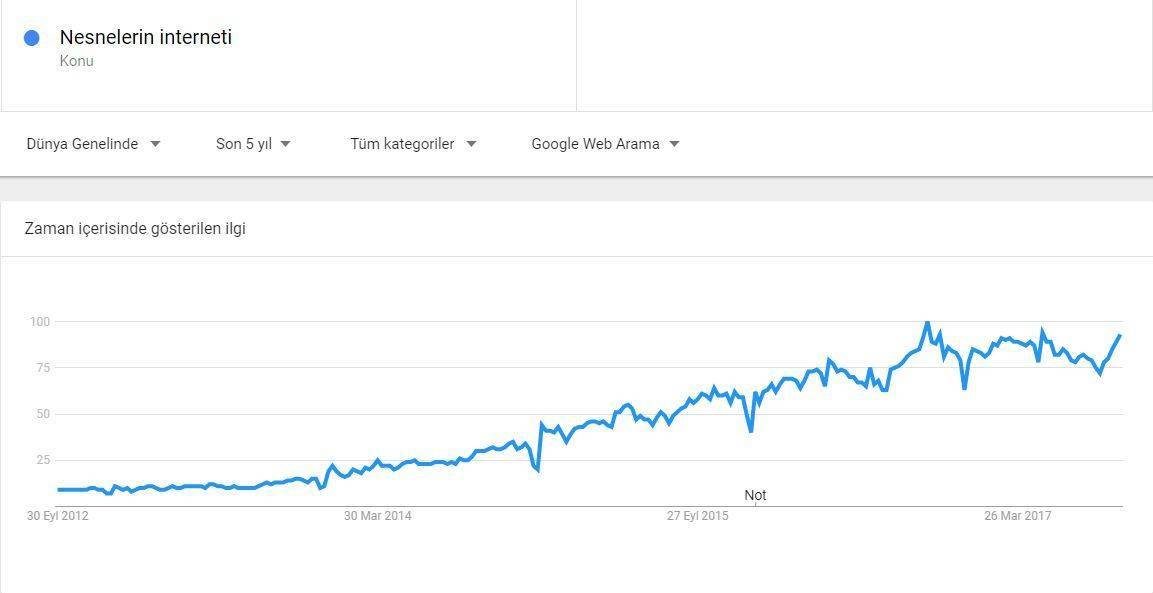 google trends nesnelerin interneti teknolojileri internet of things