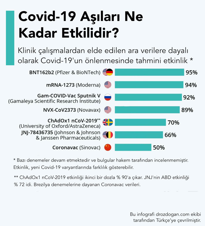 hangi covid 19 aşısı ne kadar etkili biontech moderna sinovac sputnik