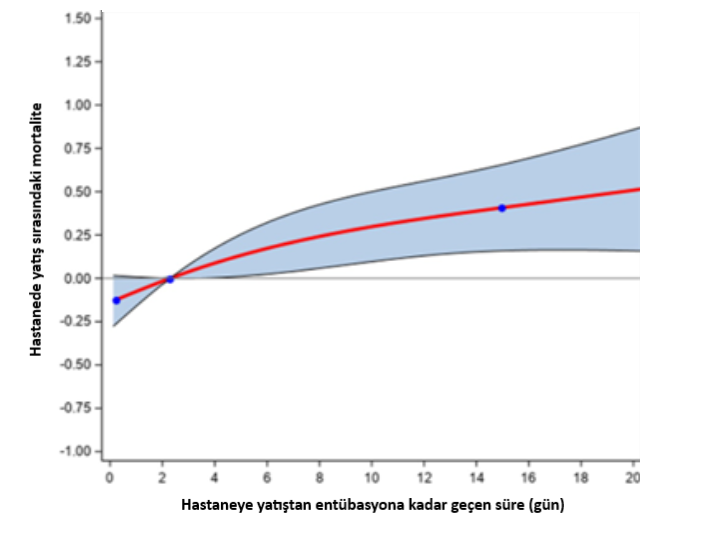 Hastaneye yatisttan entubasyona kadar gecen sure ve hastanede yatis sirasindaki mortalite