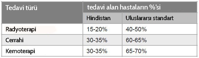 hindistan kanser tedavisi yetersiz düşük oranlar