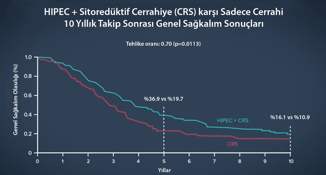 HIPEC Sitoredüktif Cerrahiye karşı Sadece Cerrahi ovhipec 1 çalışması asco 2023