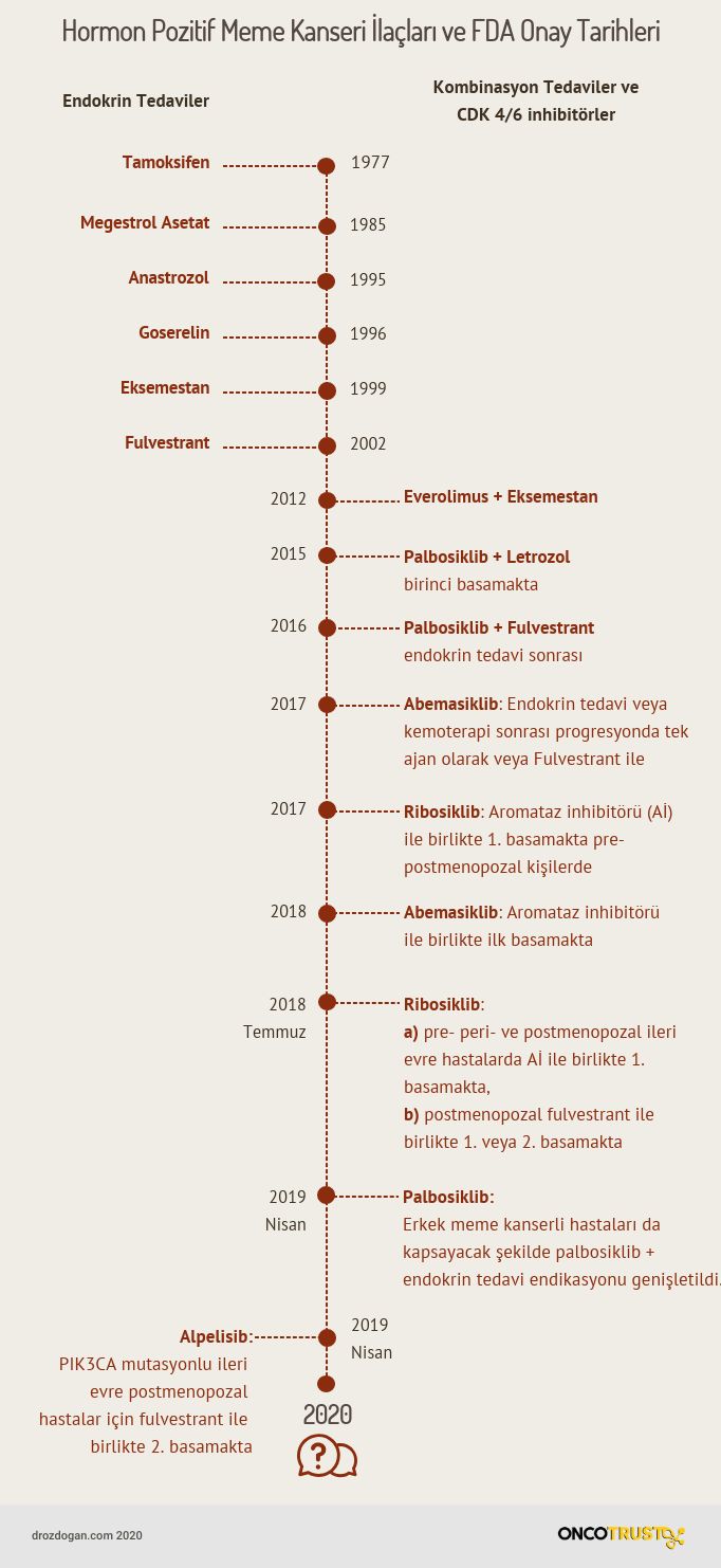 hormon pozitif meme kanseri tedavisinin tarihi