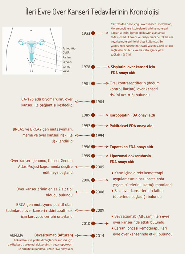 ileri evre over kanseri tedavilerinin kronolojisi  (1)