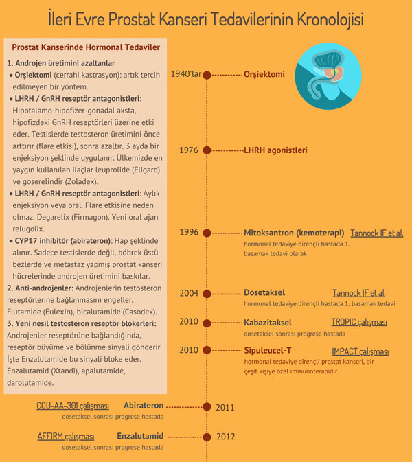 ileri evre prostat kanseri tedavilerinin kronolojisi  (1)