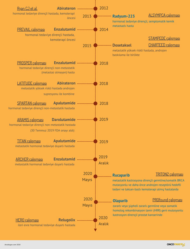 ileri evre prostat kanseri tedavilerinin kronolojisi  (2)