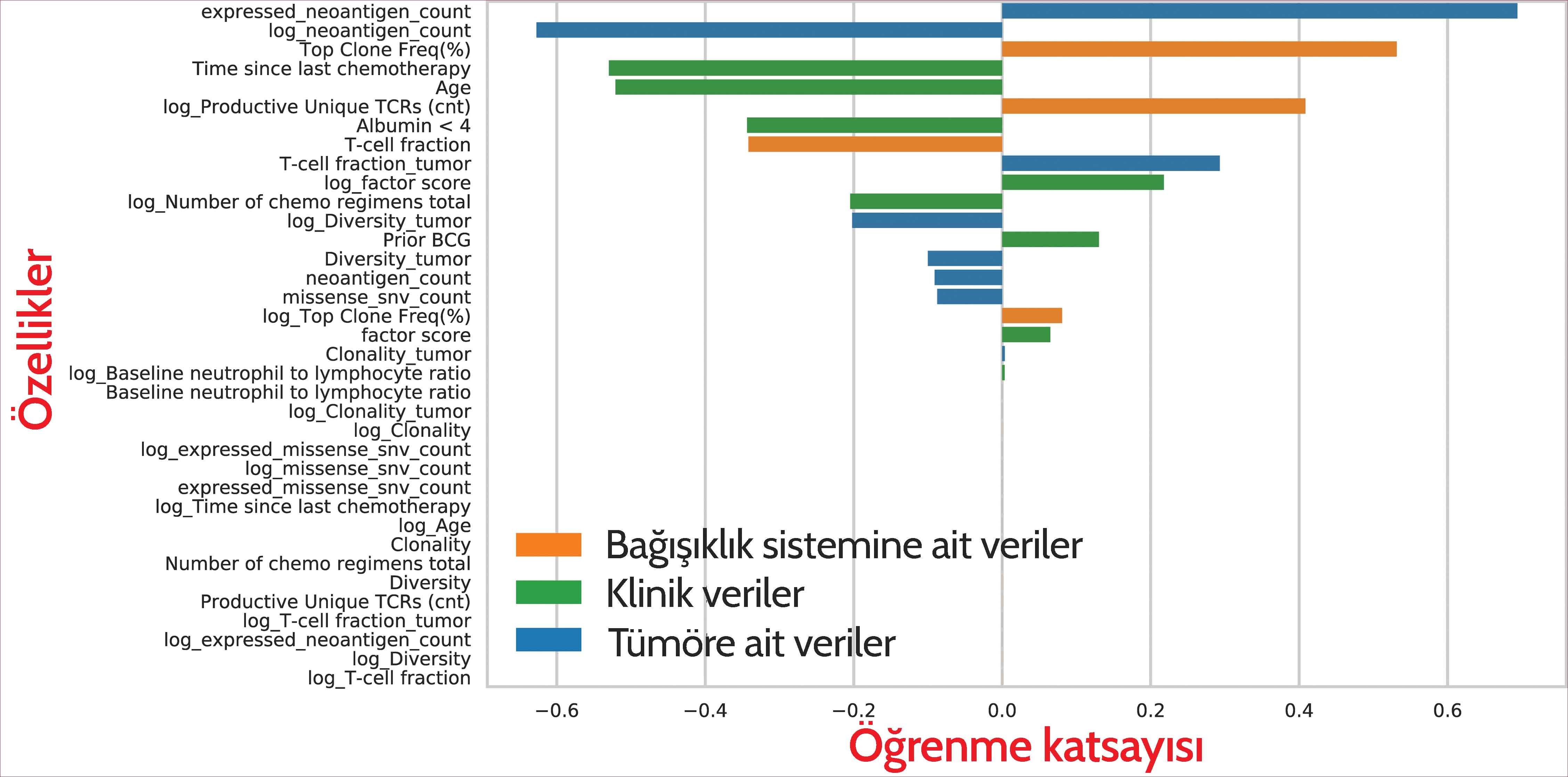 immünoterapi yanıtını predikte etmek için multifactorial makine öğrenimi modeli