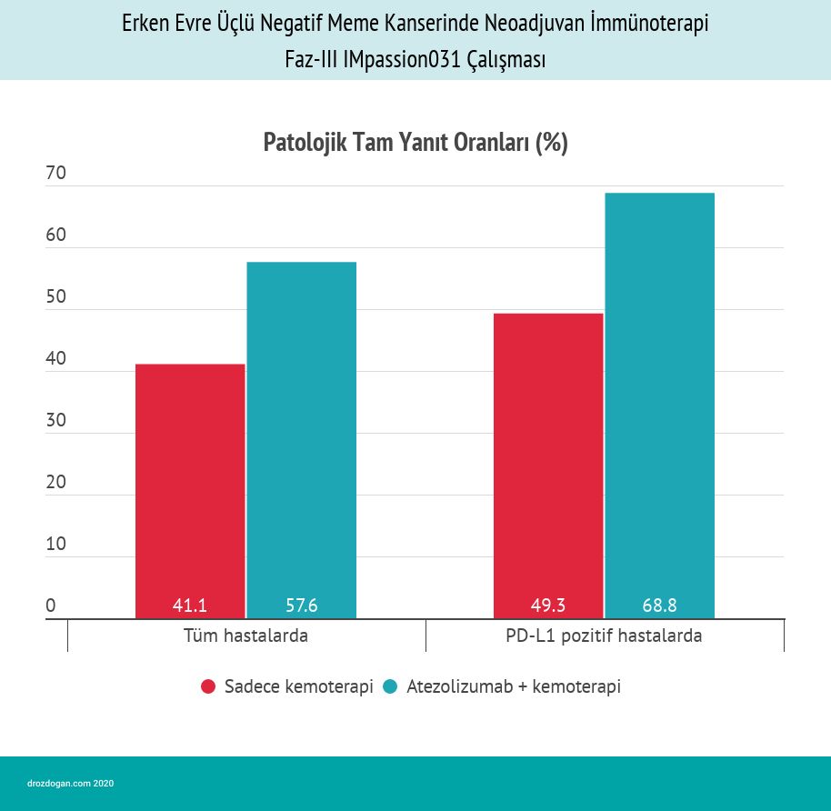 impassion031 uclu negatif meme kanserinde immunoterapi ile etkileyici patolojik tam yanit oranlari