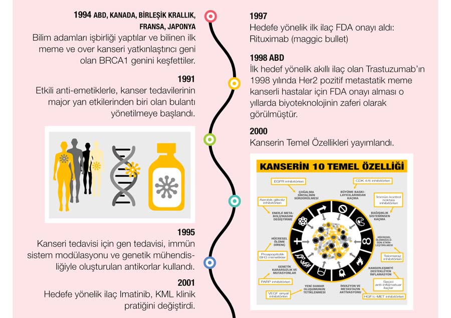 kanser tarihi 5 brca kalıtsal kanserler ilk akıllı ilaç ritüksimab herceptin imatinib