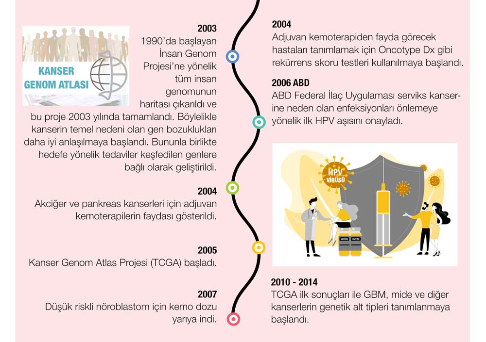 kanser tarihi 6 kanserin 10 temel özelliği insan genom projesi oncotype dx tcga hpv aşısı