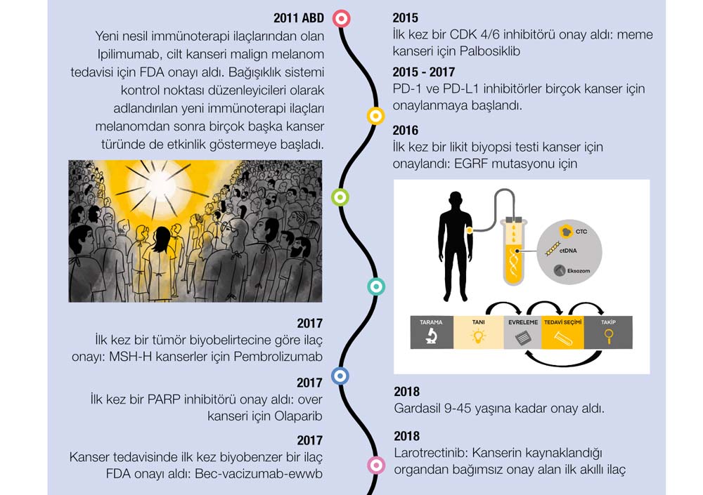 kanser tarihi 7 immünoterapi ketyruda opdivo cdk 4 6 inhibitörü parp inhibitörü