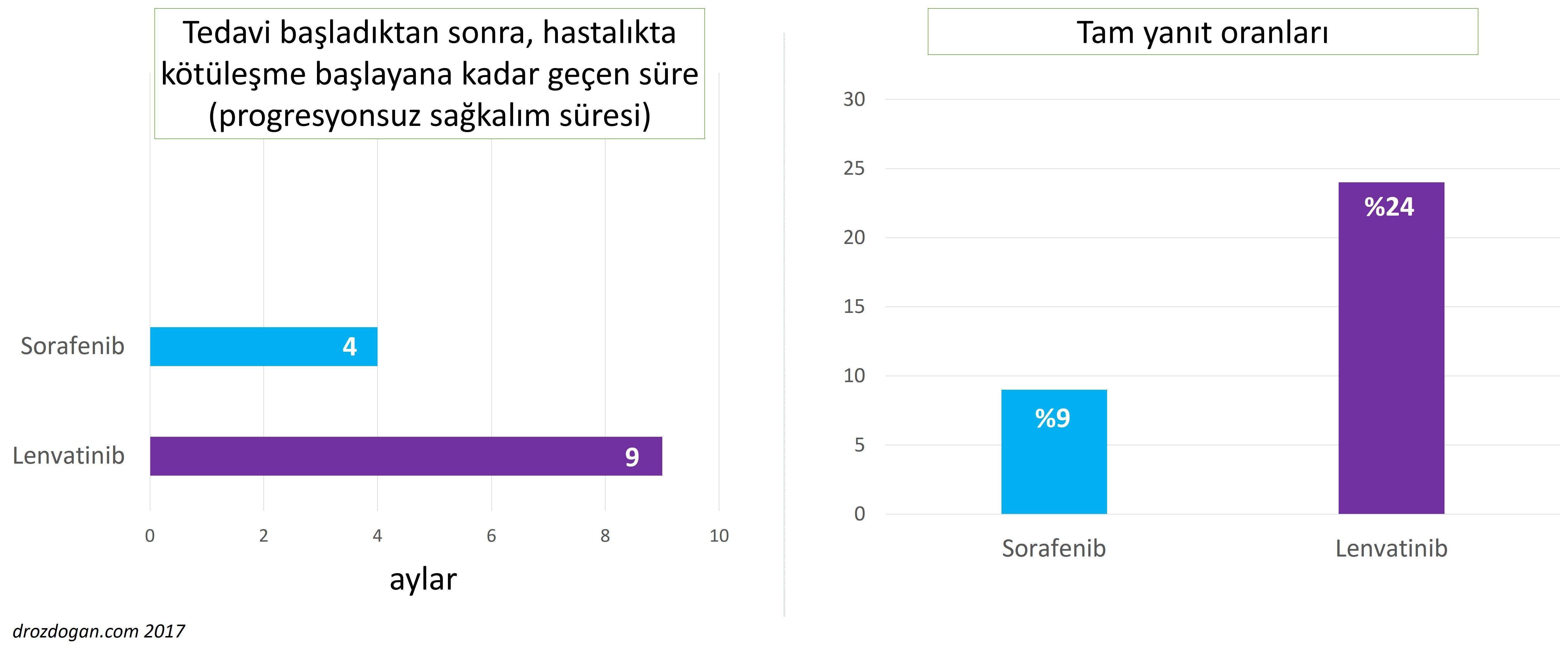 karaciğer kanseri lenvima lenvatinib nexavar sorafenib karşılaştırması REFLECT çalışması