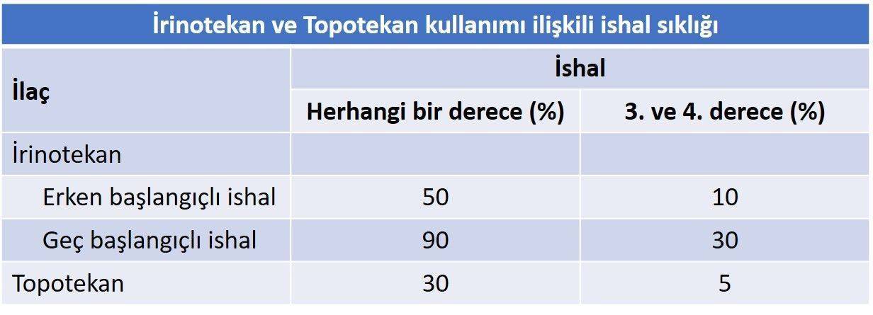 kemoterapi irinotekan ve topotekan kullanımı ilişkili ishal sıklığı