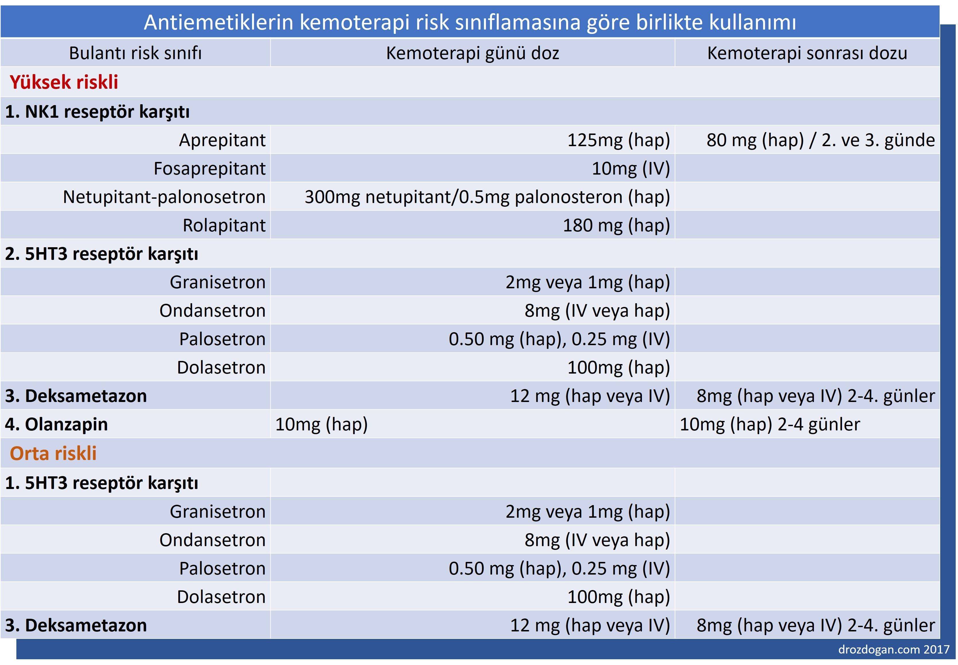 kemoterapiye bağlı bulantı kusmada antiemetiklerin kemoterapi risk sınıflamasına göre kullan