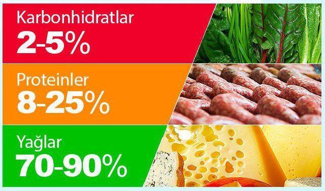 keto diyet yağ protein karbonhidrat ne kadar olmalı