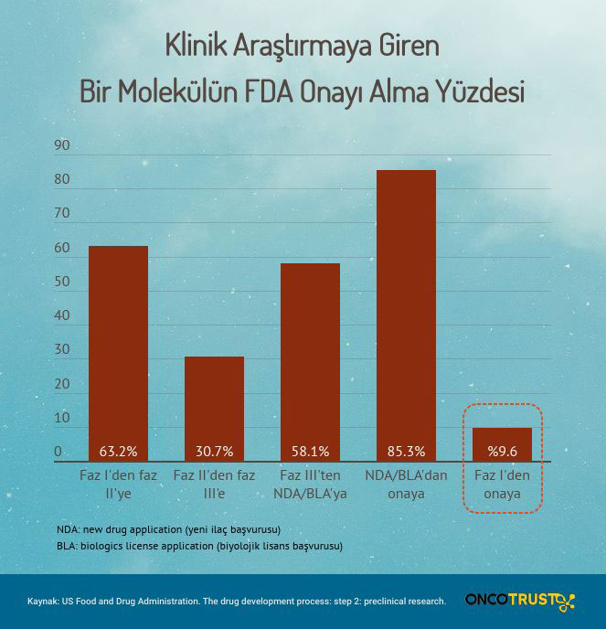 klinik arastirmaya giren bir molekulun fda onayi alma yuzdesi
