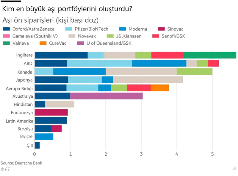 Koronavirüs aşılarına en çok hangi ülkeler yatırım yaptı