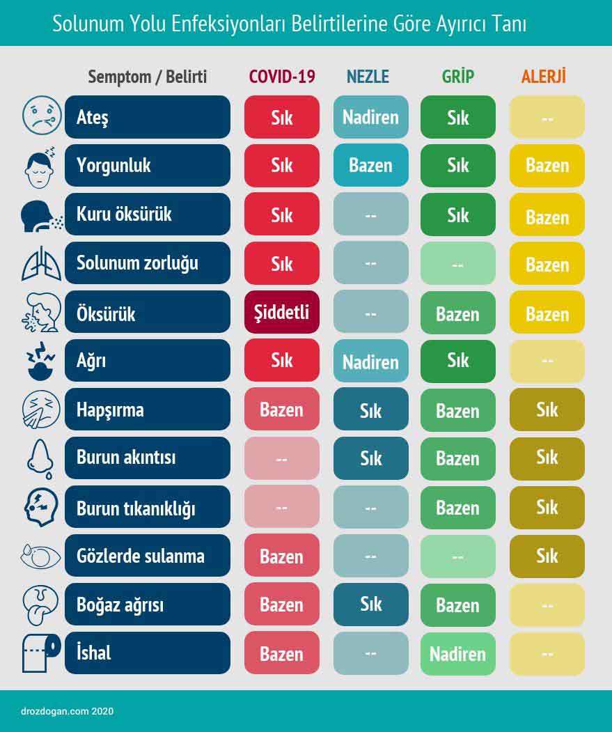 koronavirus covid 19 grip nezle belirtileri farklari